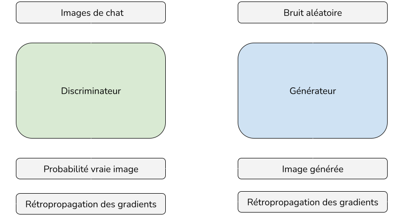 Schéma d'un GAN